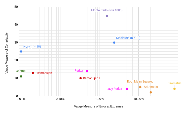 Very vague comparison of all the different methods which has less legitimacy as a political compass graph.