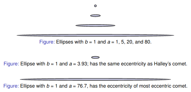 Ellipses for b = 1, a = 1, 5, 20, 80, 3.93, and 76.7